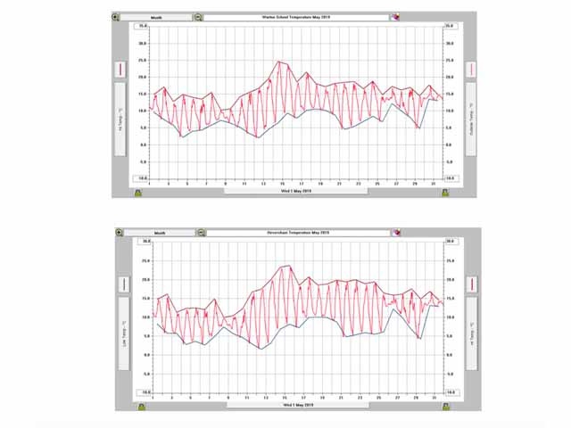 Temperature graphs May 2019